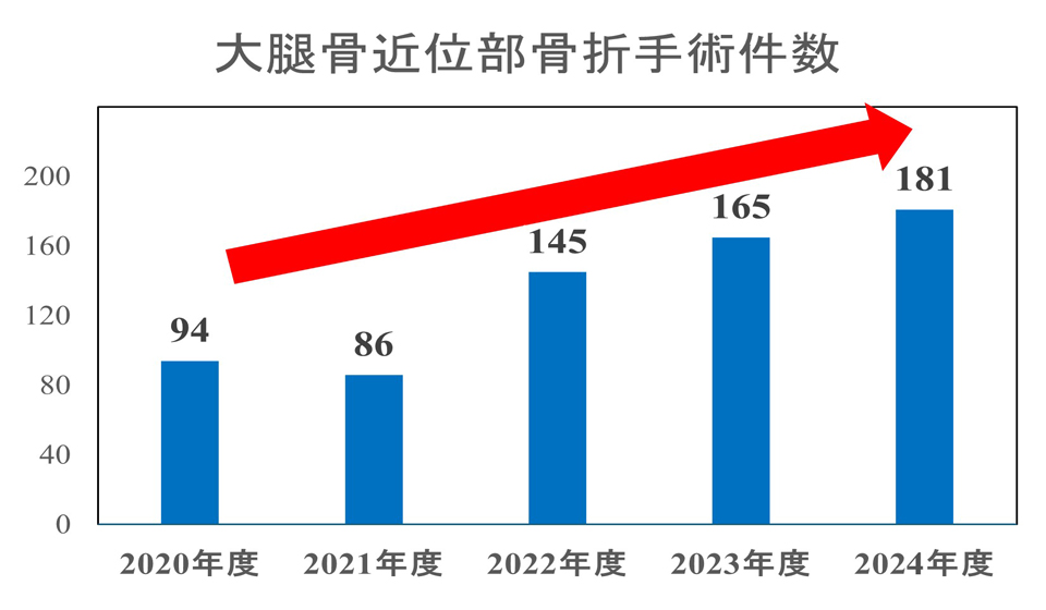 大腿骨近位部骨折手術件数