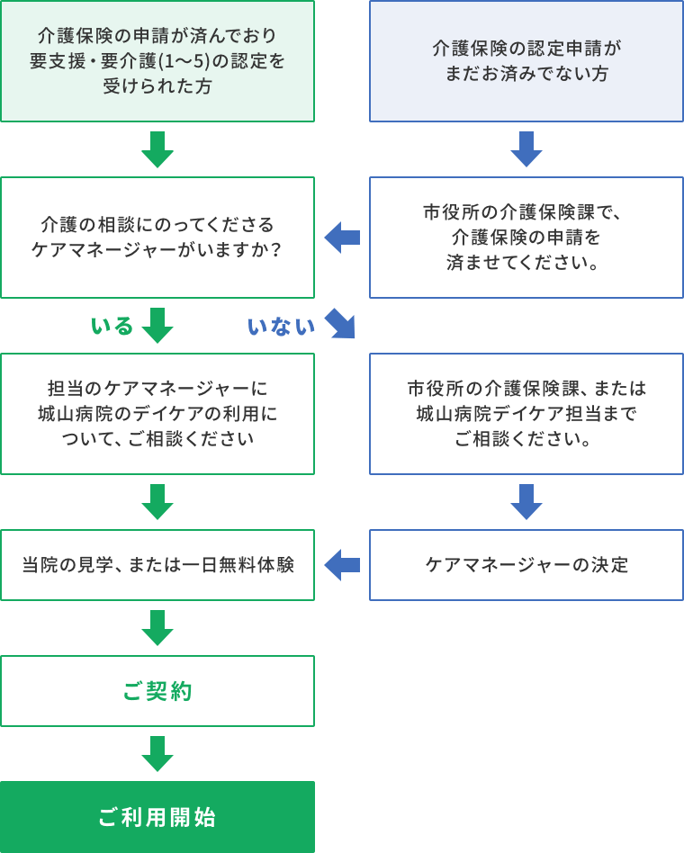 デイケアご利用の流れのフローチャート